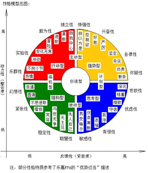 個人特質圖表|免費性格測試、性格類型描述、人際關係和職業建議